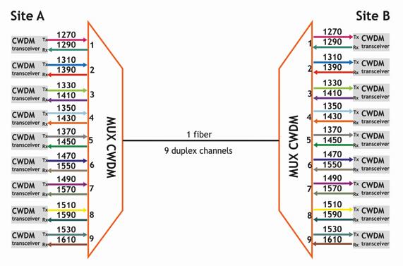 4 CWDM mux demux function