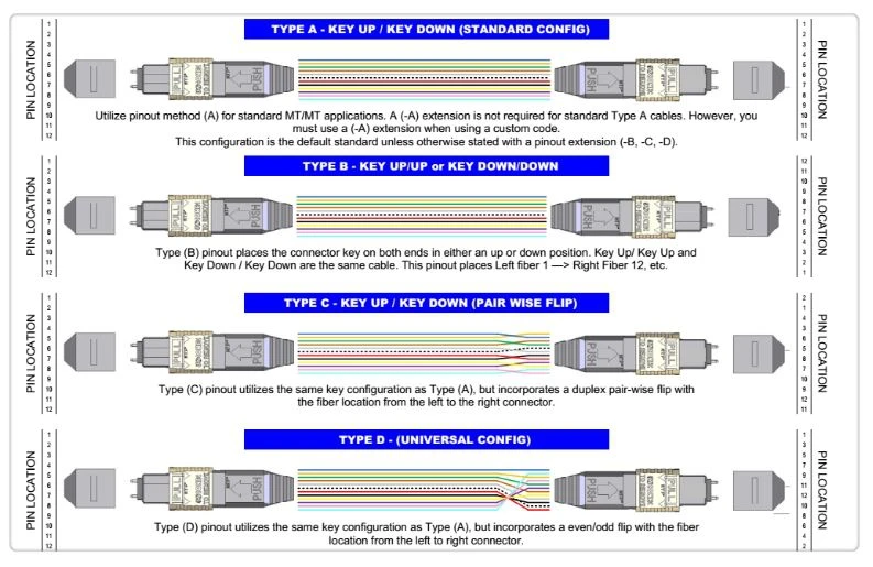 PIN connecting Type A B C D