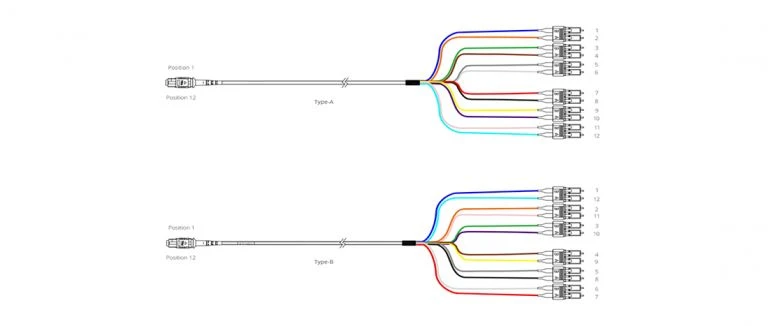 MPO-MTP-duplex-LC-SC-fanout-connector-Type A- Straight connection & Type B- Cross connection MPO-MTP-duplex-LC-SC-fanout-connector-Type A- Straight connection & Type B- Cross connection