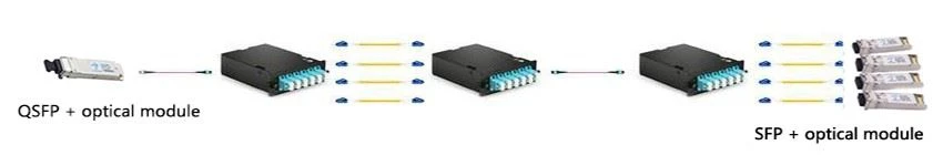 Interconnection solution of qsfp + optical module and SFP + optical module Interconnection solution of qsfp + optical module and SFP + optical module