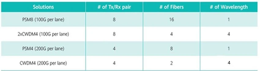 Possible solutions for 800G DR Possible solutions for 800G DR
