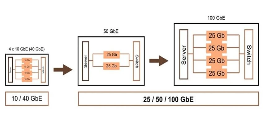 25g Technology 25g Technology