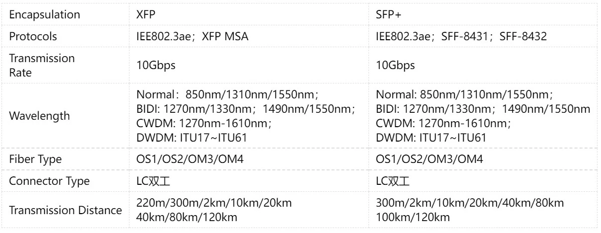 XFP VS SFP+ XFP VS SFP+
