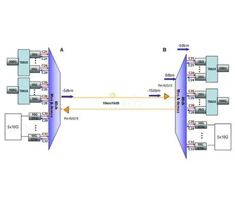 100G 10KM এর জন্য আপনার কী কার্যকর কার্যকর সমাধান রয়েছে?