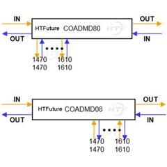 সিডাব্লুডিএম অ্যাড ড্রপ