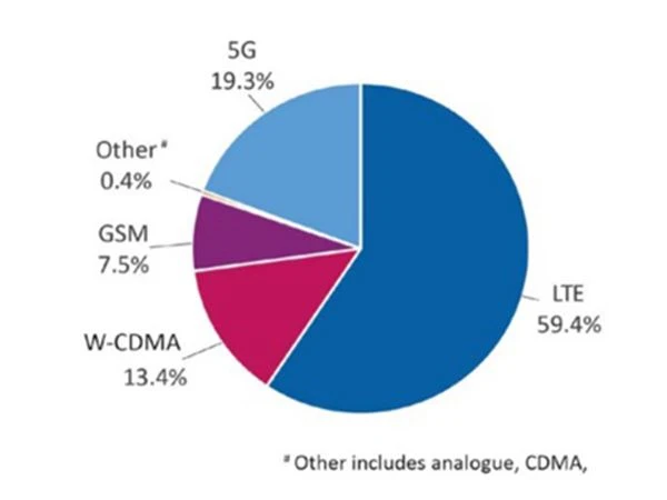 কেন 5G এত গুরুত্বপূর্ণ?