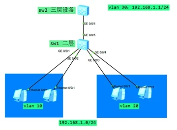 সুপার VLAN-সুপার VLAN প্রযুক্তি